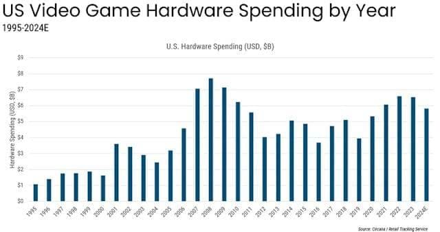 Bar chart showing US video game hardware spending in USD from 1995 to 2024.